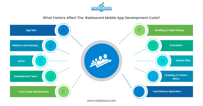 Restaurant Mobile App Development Cost A Complete Guidelines 2022