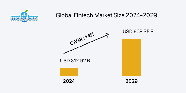 Global Fintech Market Size 2024-2029