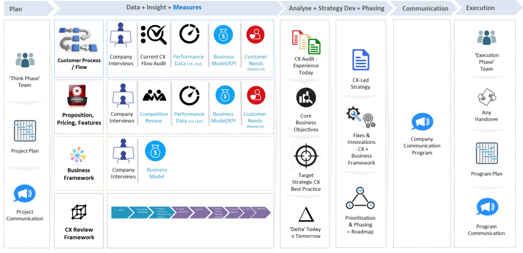 Create a Customer Experience Led Strategy