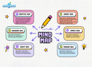 Why Mind Maps are important for App or Web Development | Mobile App ...