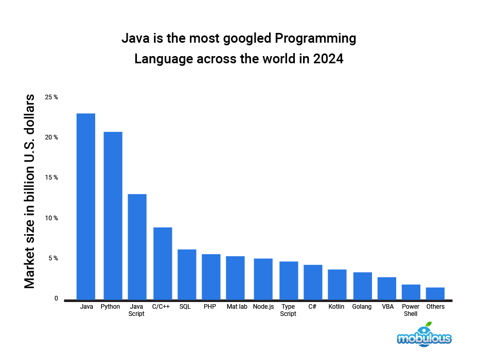 Statistics of Java Programming Language