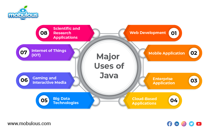 Uses of java Programming Language