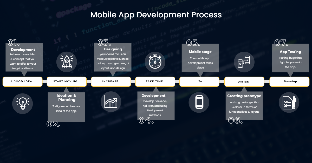 A Quick Guide About The Mobile App Development Process - Mobulous Blogs