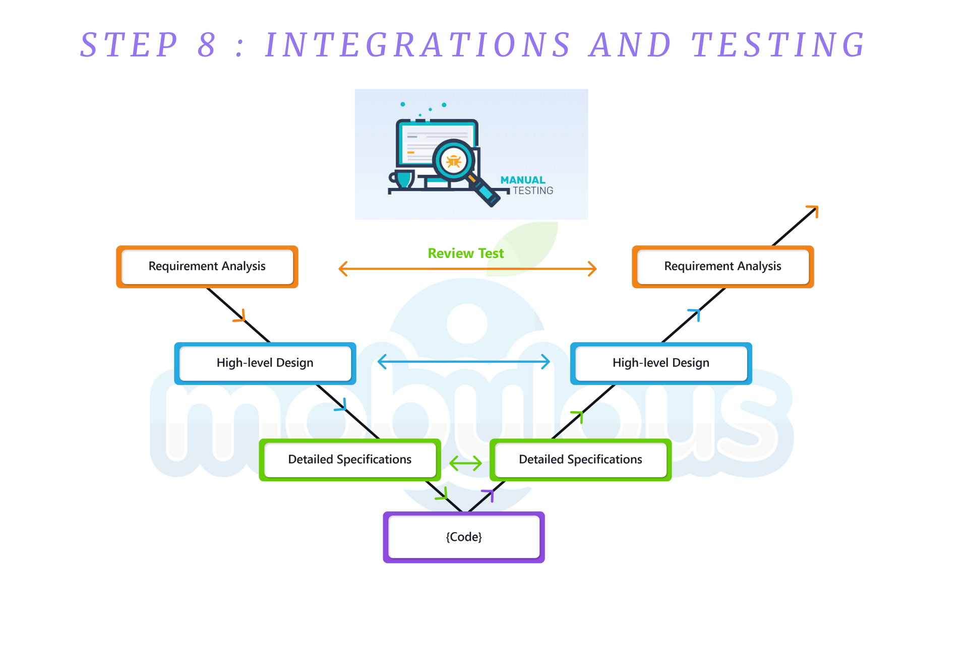 Integrations and Testing
