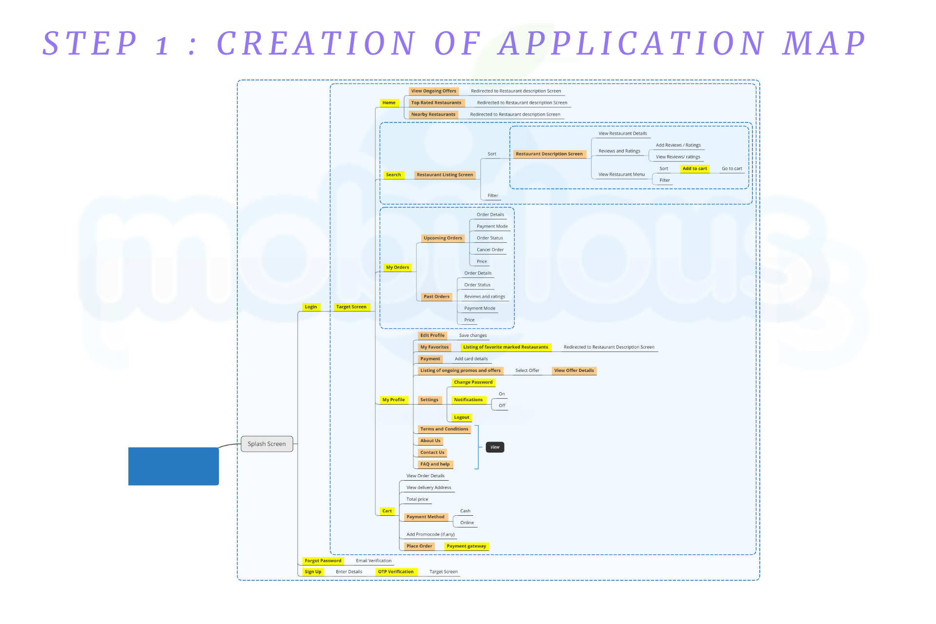 Creation of Application Mind Maps